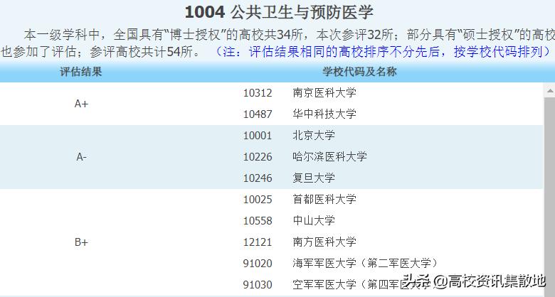 哈医大二院在全国排第几,哈医大有多厉害