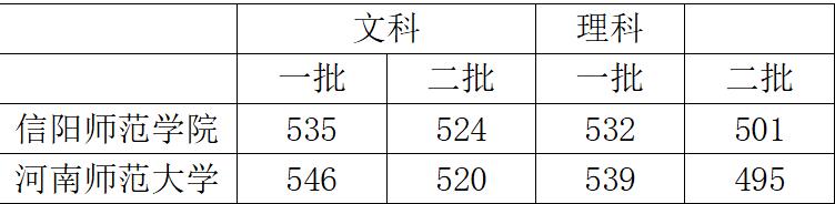 河南省师范类二本院校排名,河南二本师范类院校排名一览表