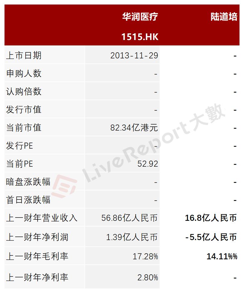 6年估值涨近20倍？中国最大血液病医疗服务「陆道培医疗」再递表