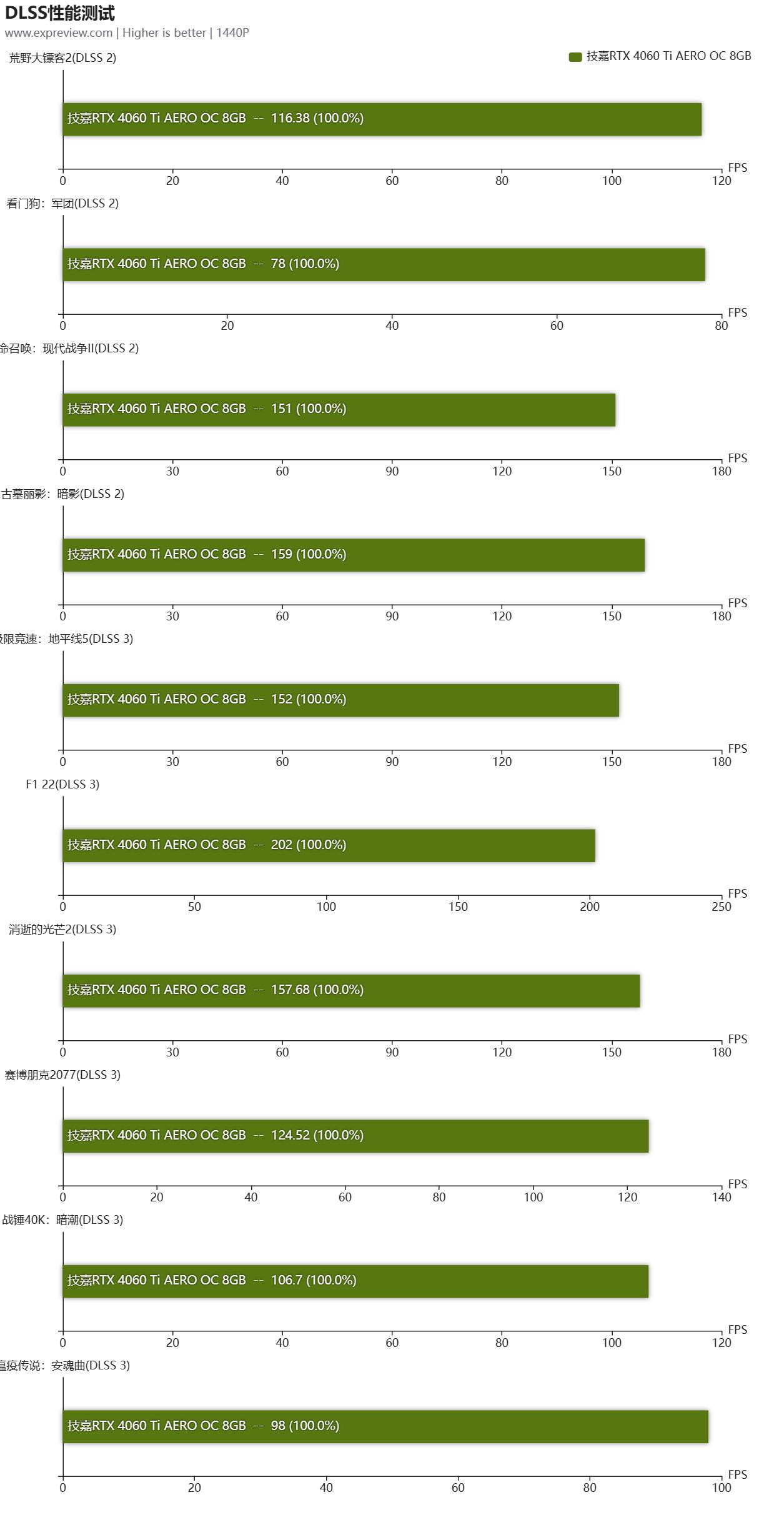技嘉RTX4060TiAEROOC8GB雪鹰显卡评测：极简外观，显存潜力可观