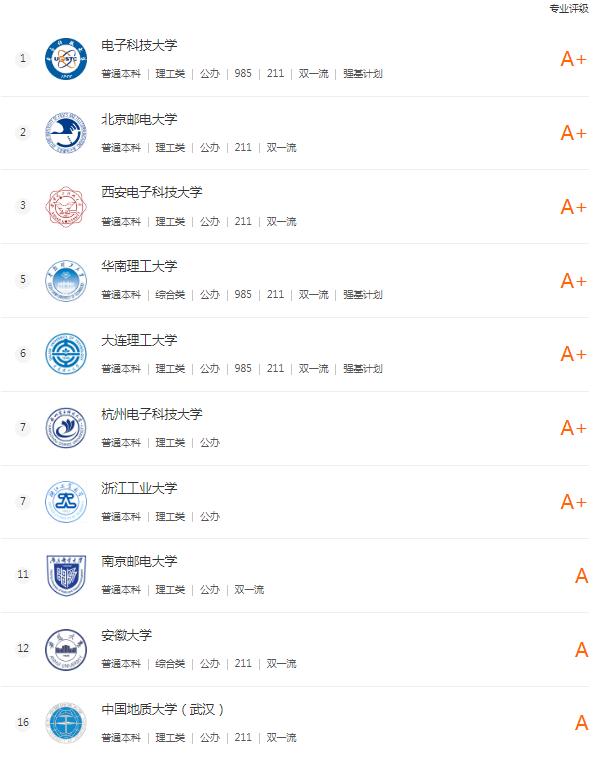 网络工程专业考研推荐大学,网络工程专业分享展示