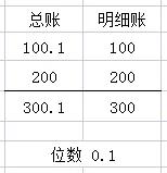 结账发现错账怎么处理,遇到账务不平账怎么调账