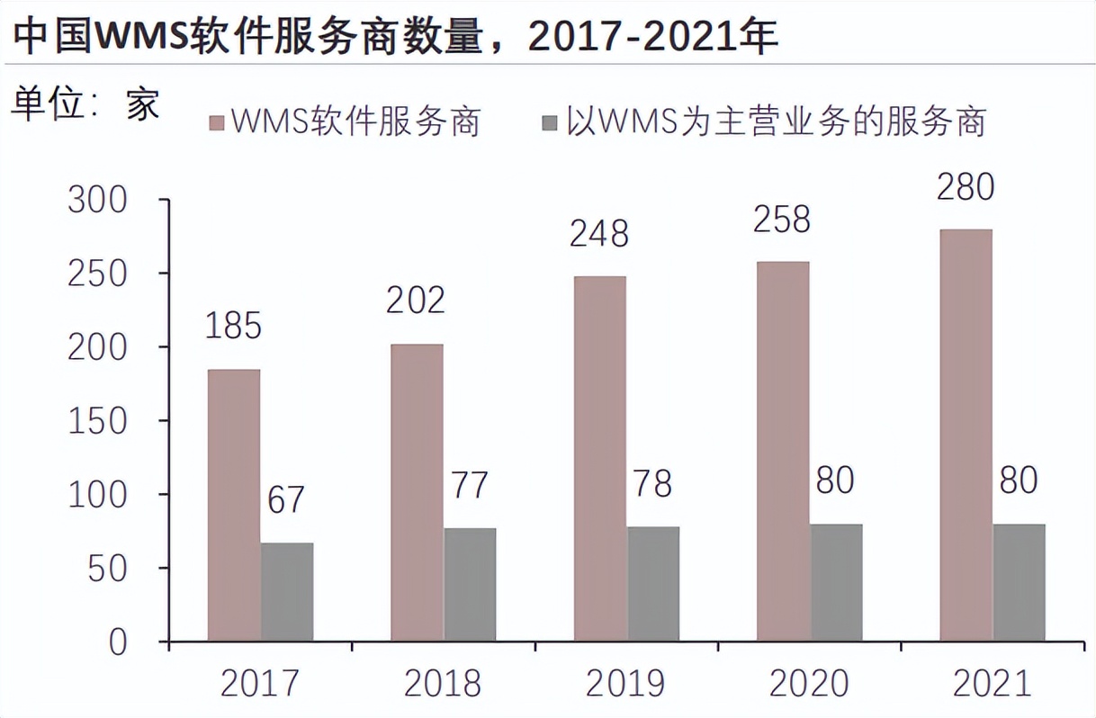 2023年中国物流行业研究报告,物流软件行业分析