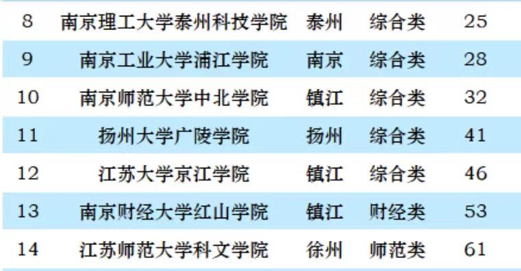 江苏省独立学院2023年排名：20所大学上榜，南理工紫金学院排第3