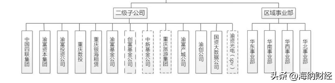 渝富控股一口气转让4家公司,重庆渝富控股集团是国企吗