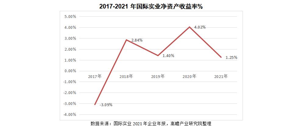 *瞻高**研究：国际实业企业经营情况分析
