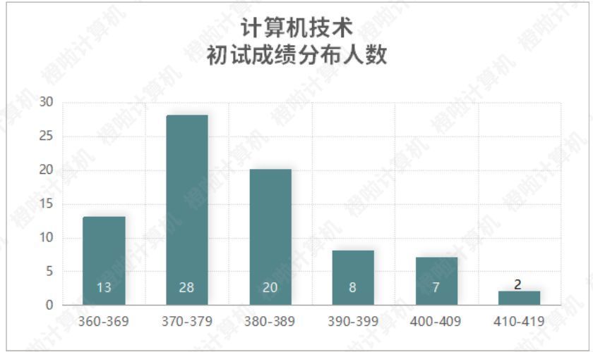 重庆大学、重邮2022计算机考研录取数据