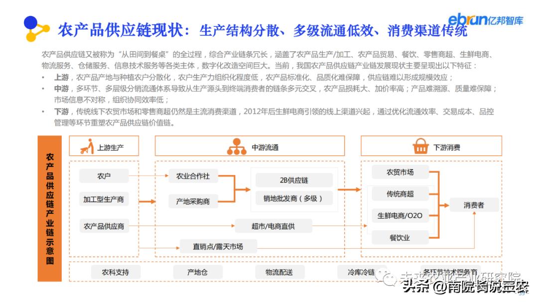农产品供应链的全局思维,农产品供应链智能化