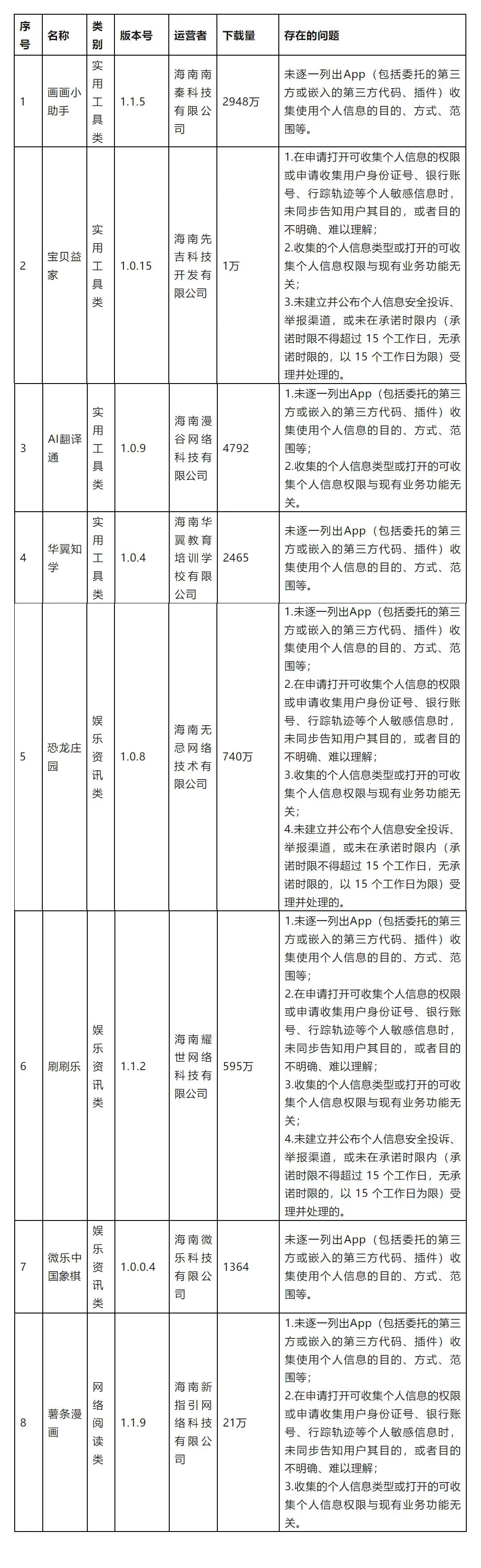 限期整改！海南23款App和小程序被通报