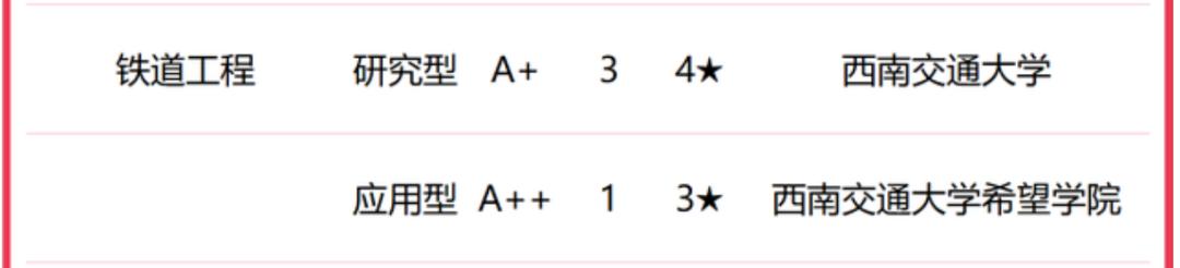 西南交通大学a类专业,西南交通大学a以上专业