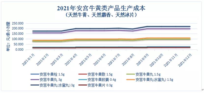 安宫牛黄丸历年涨价表,安宫牛黄丸涨价至860元一盒