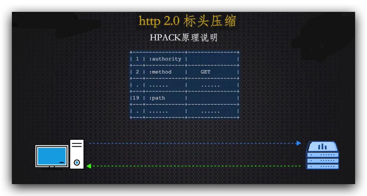 传说中的http,http的现行版本