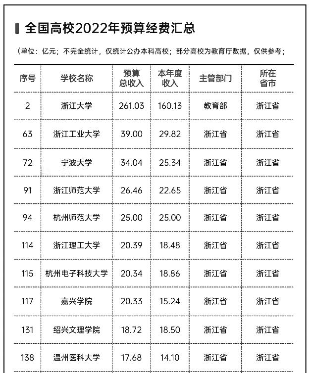 浙江省地方高校2021大学经费排行,浙江大学经费排行