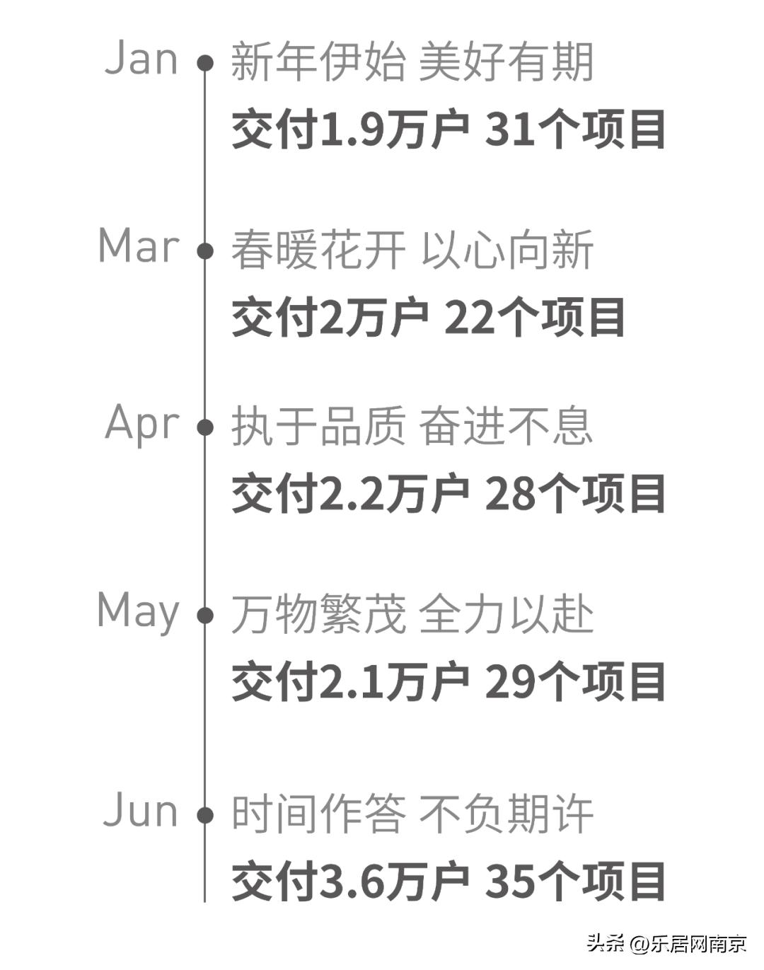 融创交付楼盘情况,融创2022累计交付量
