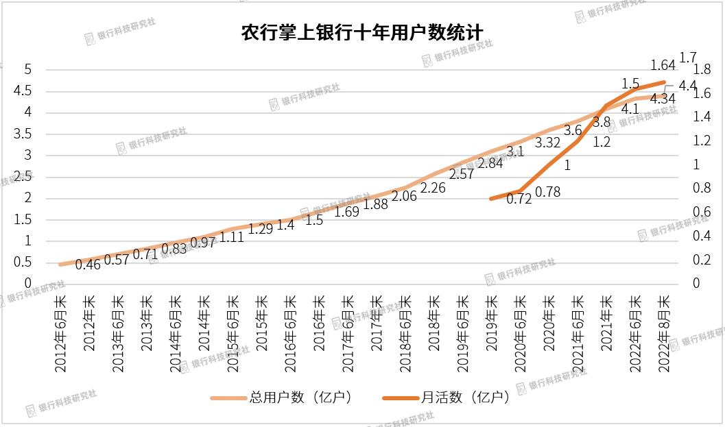 农行掌银月活思路,手机银行哪个软件占有率高