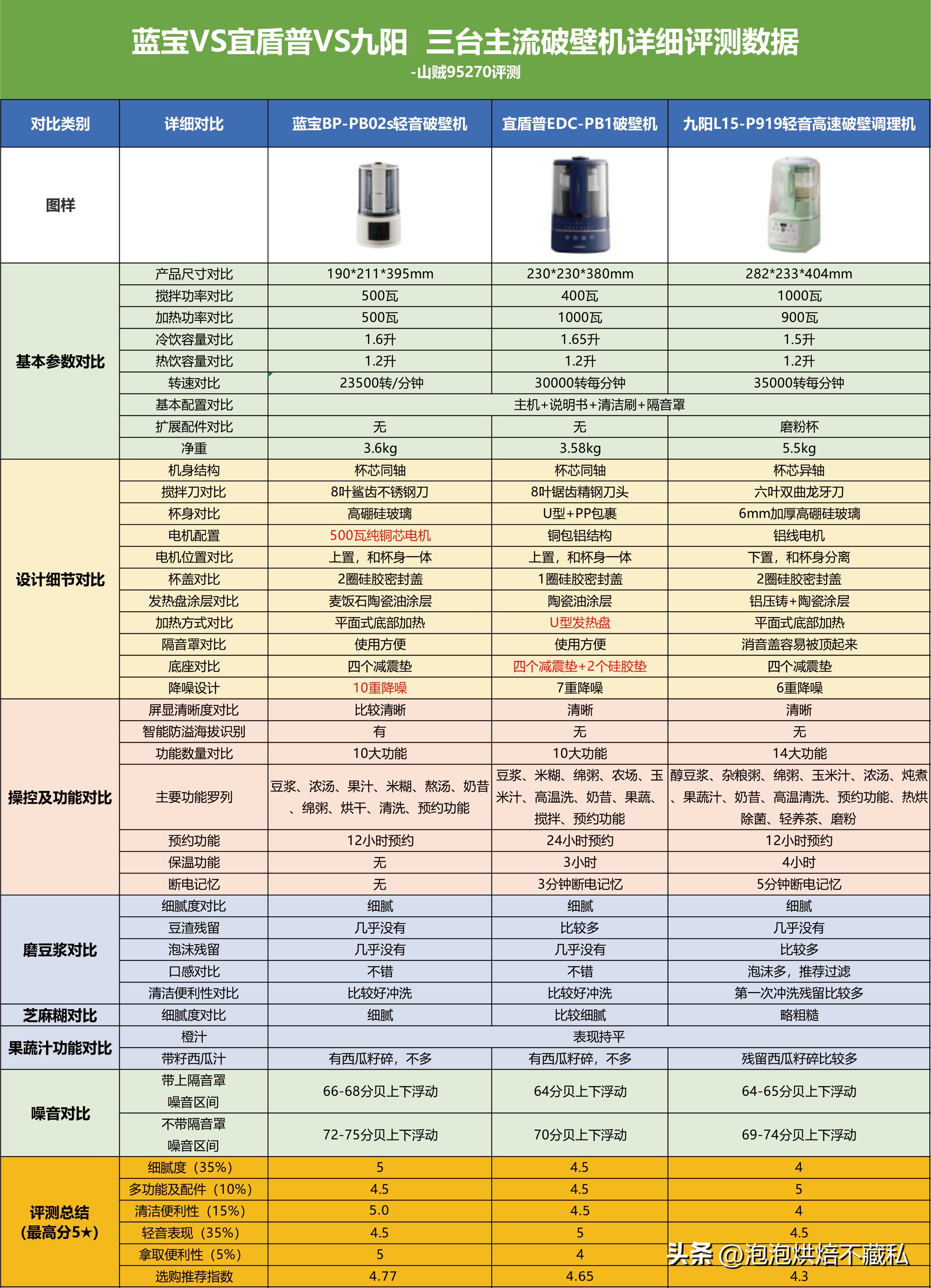 九阳破壁机小型2023最新款,蓝宝新款柔音破壁机测评