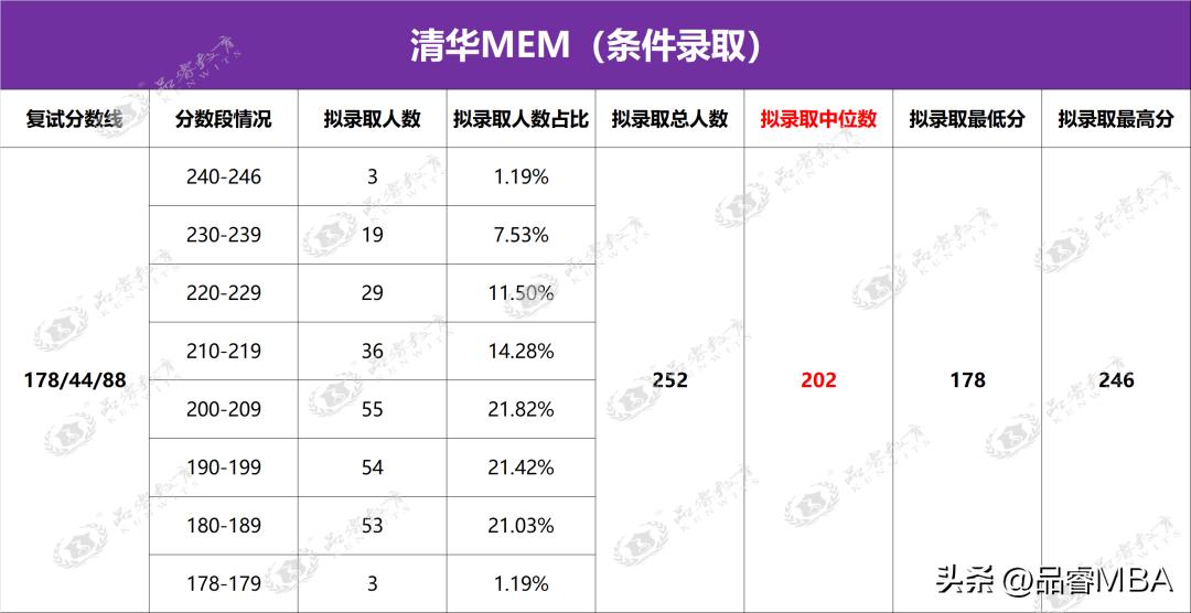【重磅解析】2023年清华大学工程管理硕士（MEM）录取情况分析
