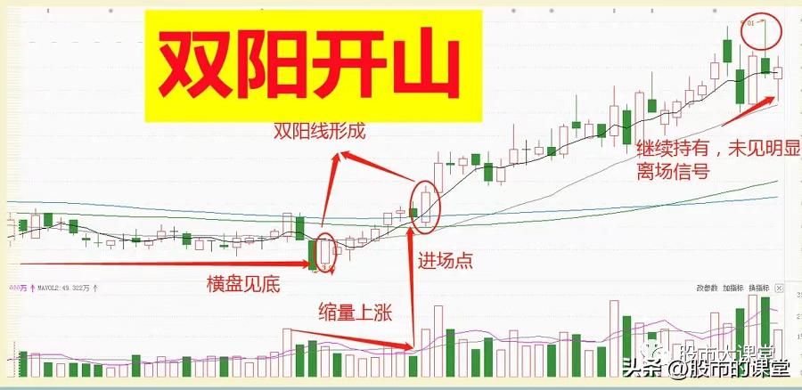 股票双阴洗盘的经典图形,学会炒股知识