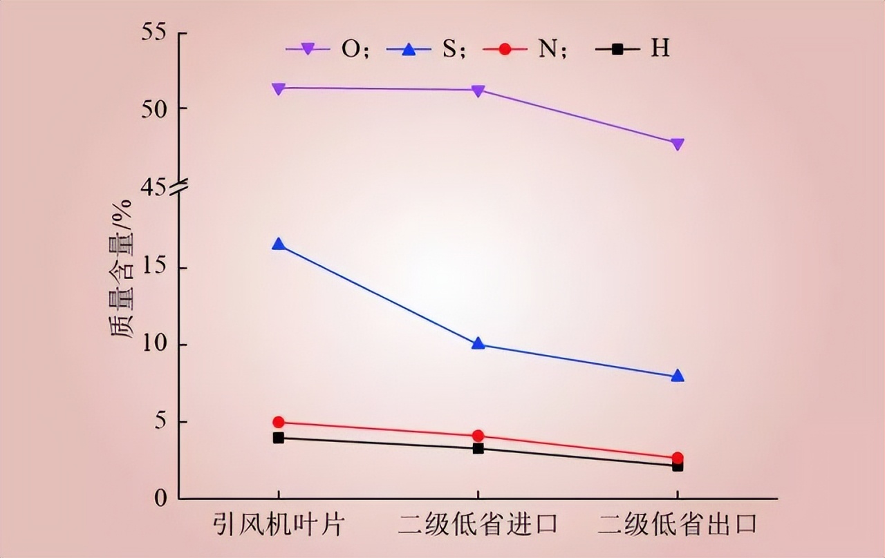 转载--某1000MW超超临界燃煤机组尾部烟道硫酸铵盐沉积分析