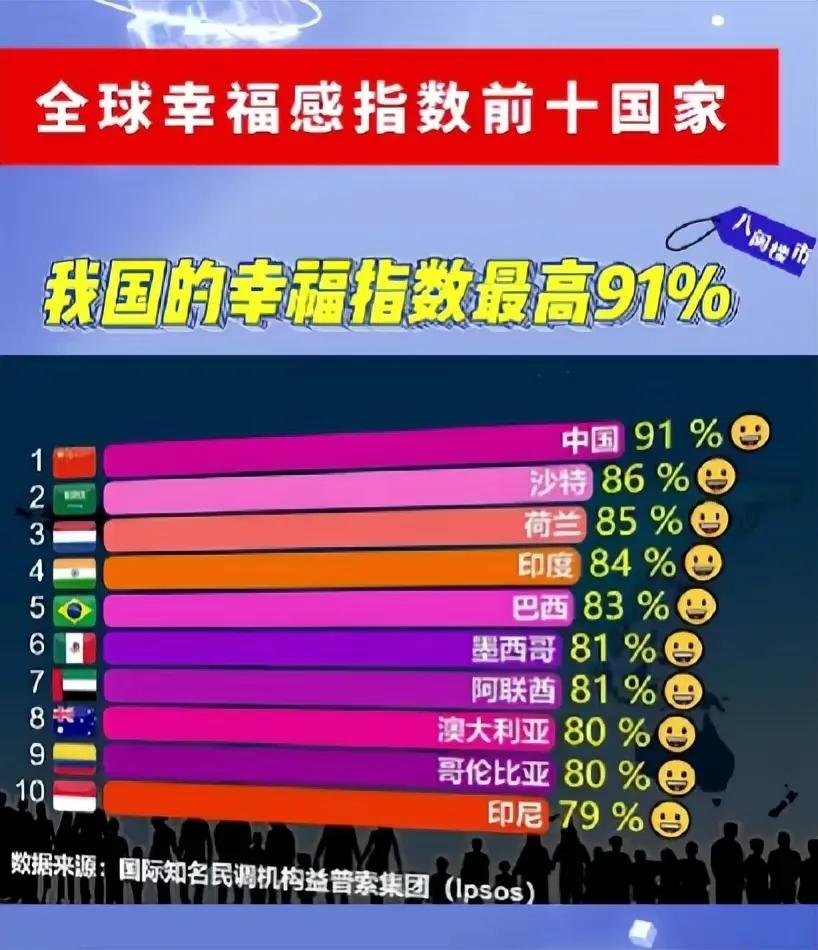 中国幸福感指数排行第一怎么算的,中国幸福感指数排行第一