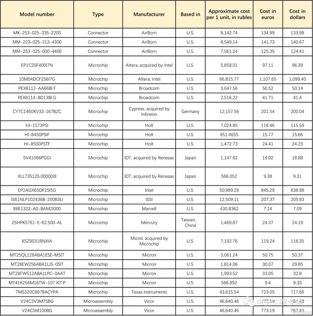 俄导弹库存,俄导弹美国芯片