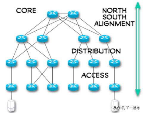 网络架构汇聚层与核心层的区别,网络接入层汇聚层核心层介绍