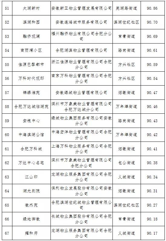 最新合肥小区物业排名,合肥物业排名前十的品牌
