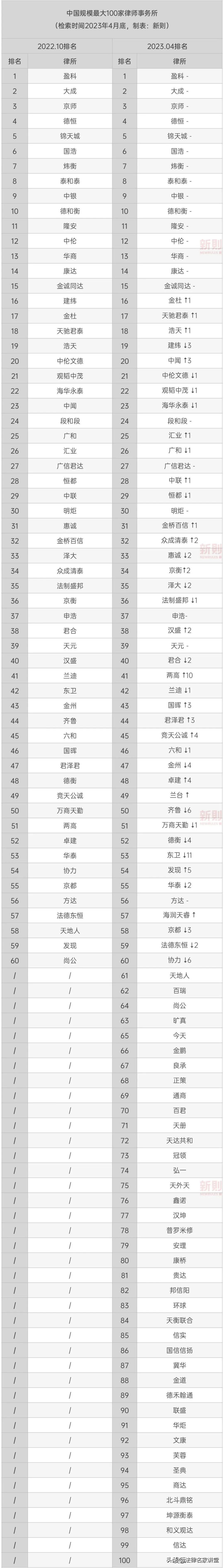 2023中国顶级律所排行榜,中国律所百强排行