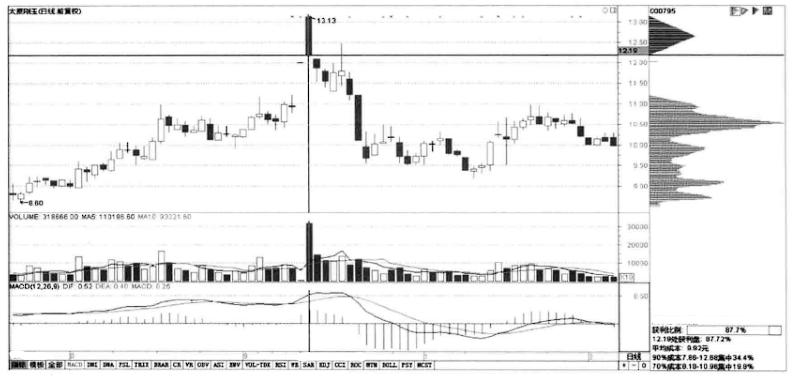如何看筹码分布图了解主力情况,如何看出主力的筹码分布