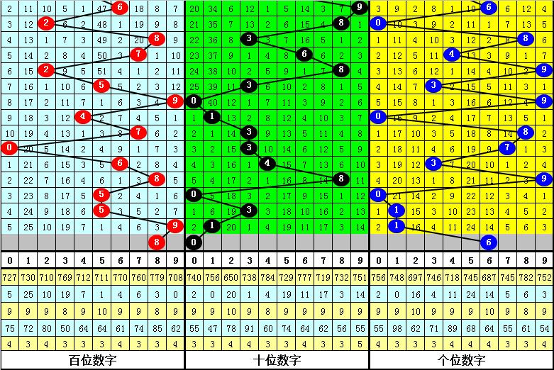 小霸王2022274期福彩3D推荐：本期和值推荐14