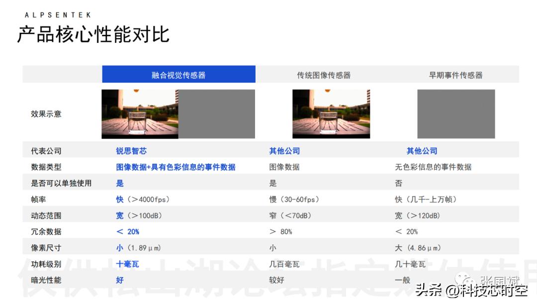重磅！本土厂商发布领先全球的融合EVS和CIS的新型视觉传感器