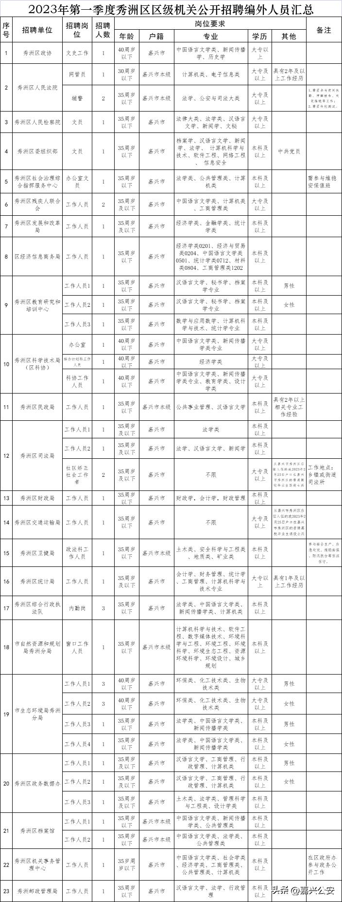 嘉兴事业单位2023职位表,中国人民银行公务员嘉兴招聘