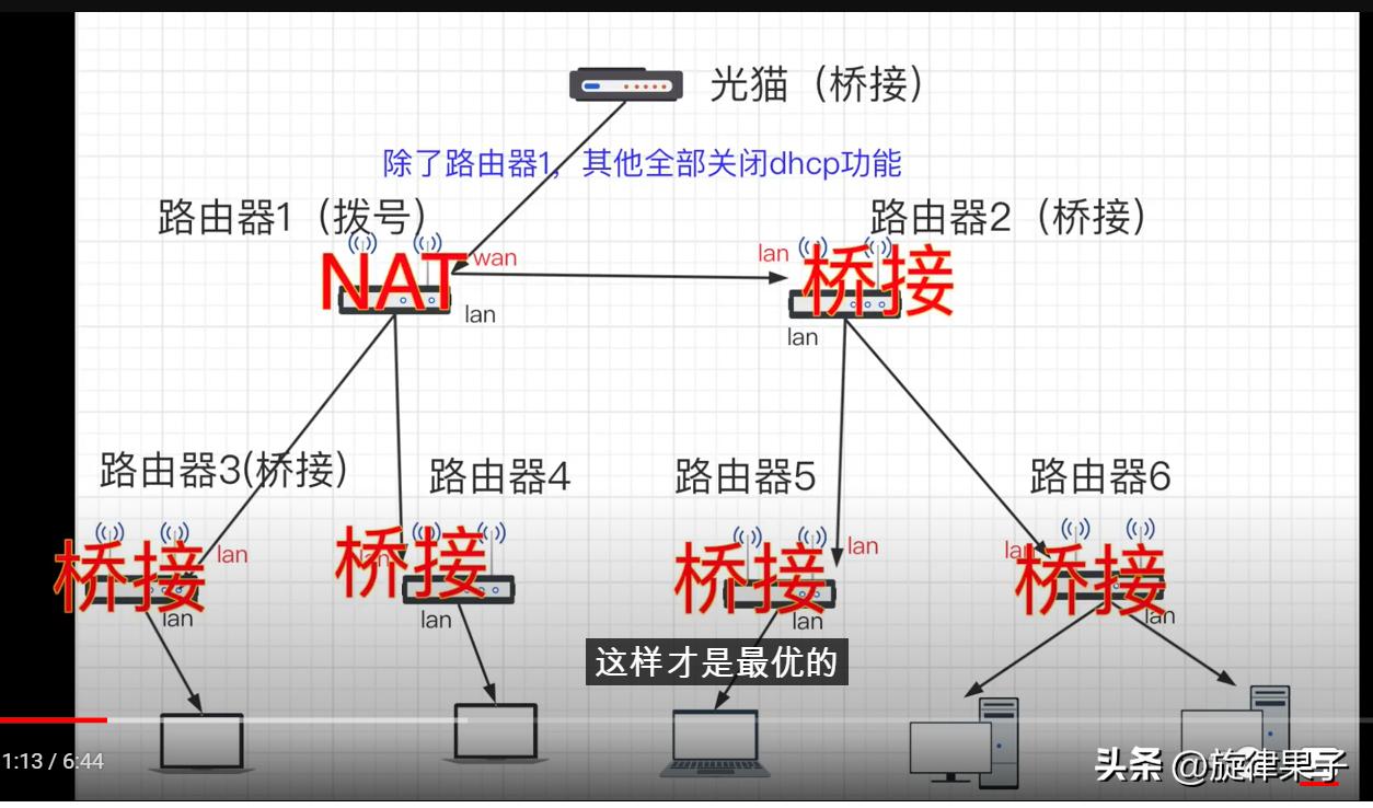 互联网和多条iptv网线复用,全屋wifi和iptv方案