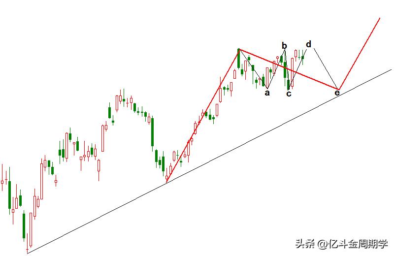 4浪调整与2浪调整时间,4浪和2浪回调的浪型