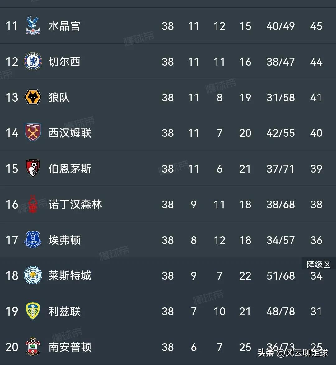 英超联赛2022-2023谁降级,英超纽卡3-1埃弗顿脱离降级区