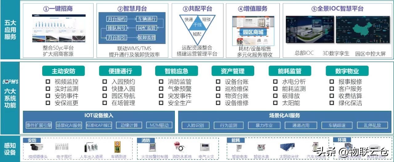 智慧物流园区仓配一体化案例,智慧仓储物流园区解决方案