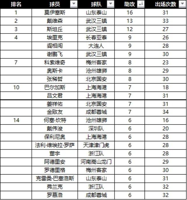 武汉三镇队首败,武汉三镇夺得中超冠军三年三冠