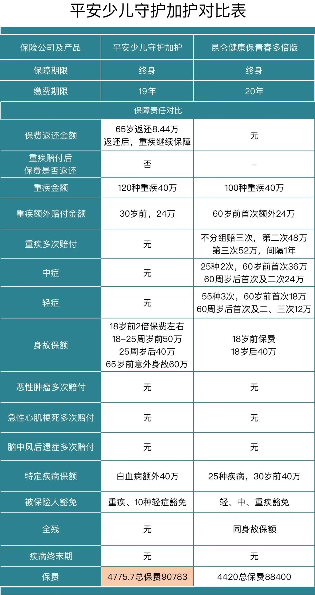 返还型保险有哪些,平安保险的少儿守护保险值得买吗