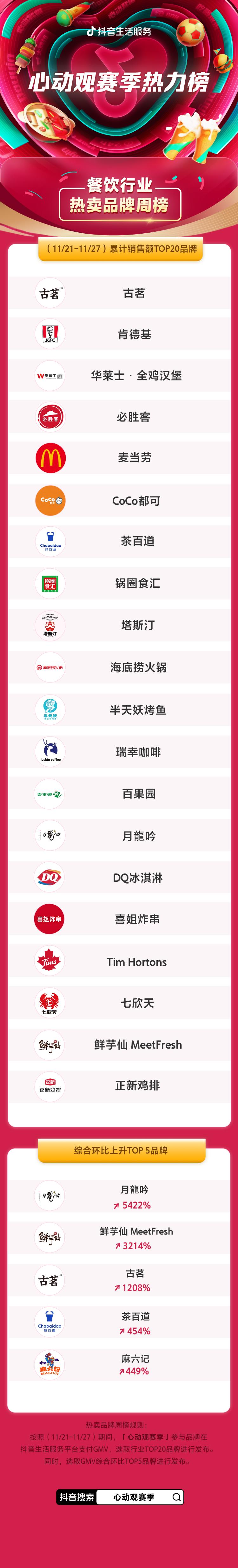 周榜更新｜心动观赛季热力揭晓：奶茶和火锅成看球新宠