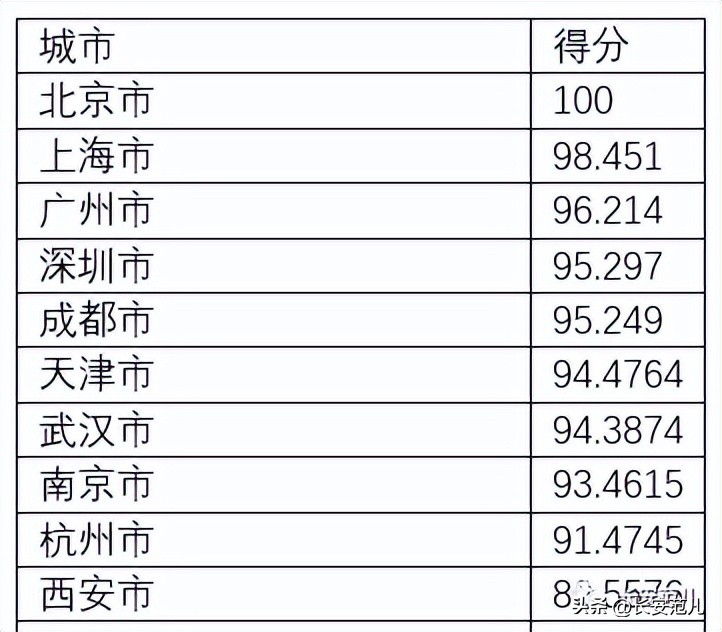 中国城市品质评价2022：西安排名前十
