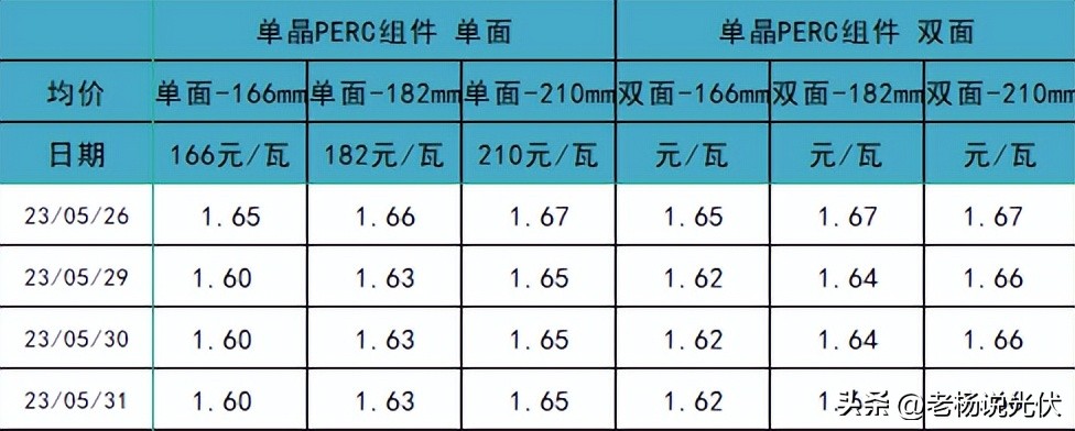 一线1.5元/瓦，最低1.42元/瓦！组件开“卷”