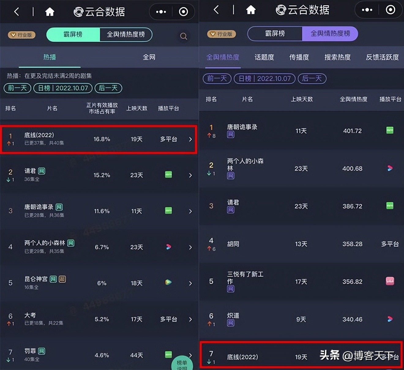 热度破3万有什么剧,爱奇艺热度破100500的剧