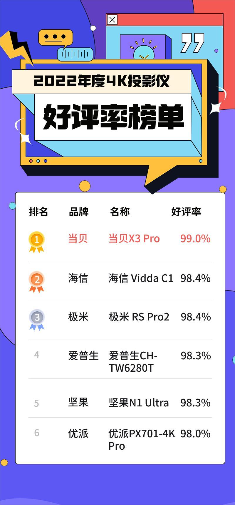 4k投影仪推荐哪款最好,目前市面性价比最高的4k投影仪
