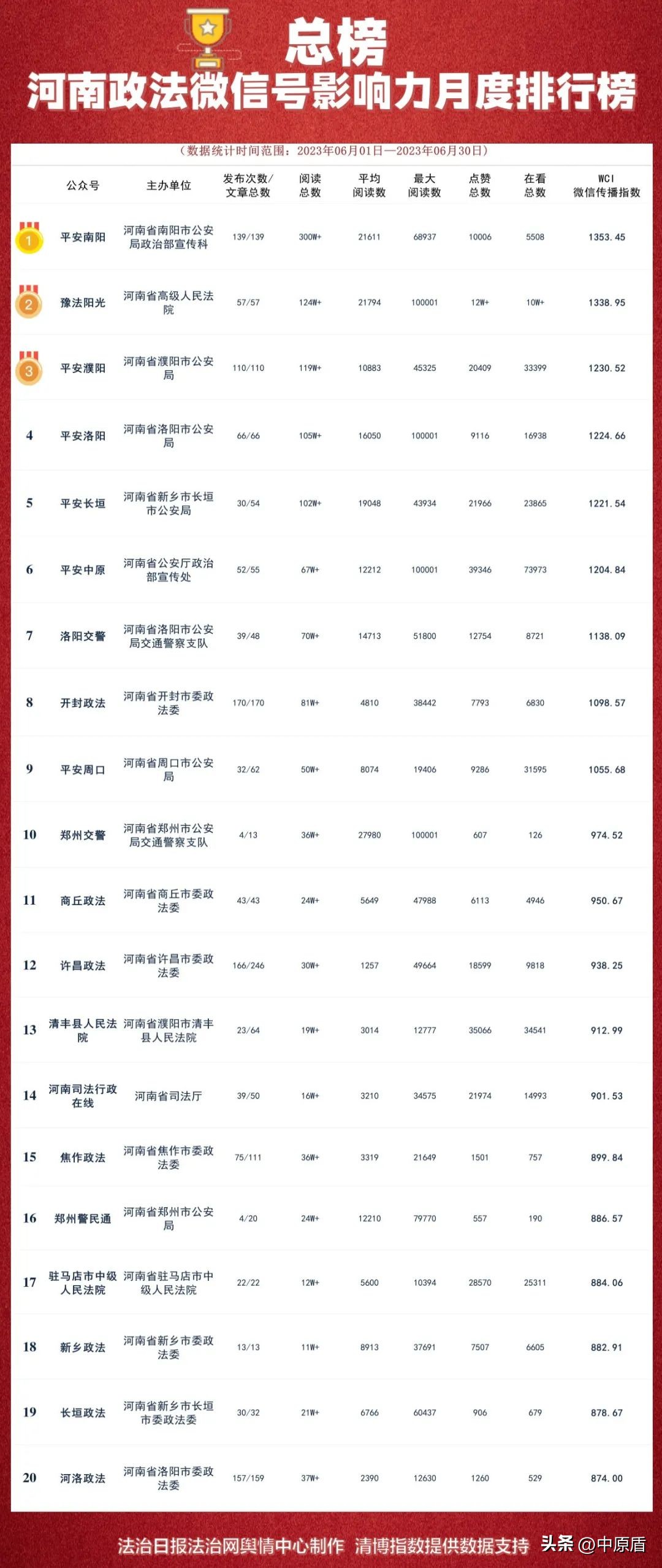 河南政法微信影响力,政法机关微信公众号排名