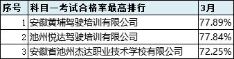 2021年6月份全市驾校培训质量排名,最新驾校质量排行公布