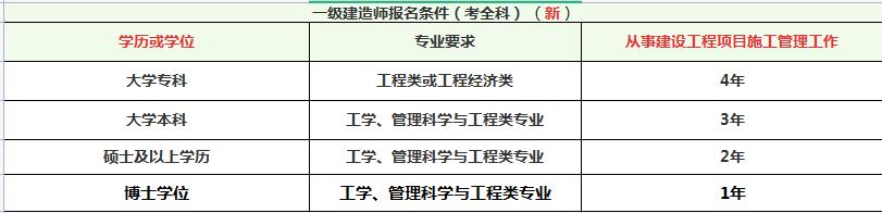 一建考试内容及复习资料,一建考试的条件是什么