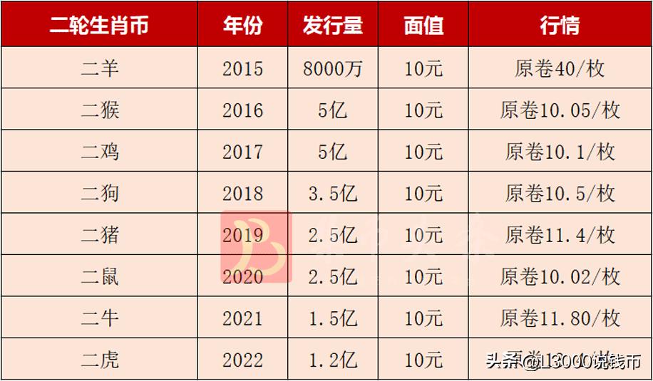 各纪念币发行量和价格从哪里查询,历年普通纪念币发行数量一览表