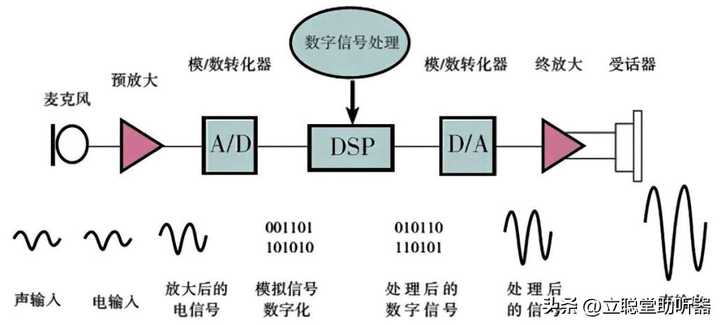 助耳器和助听器的区别,助听耳机和助听器