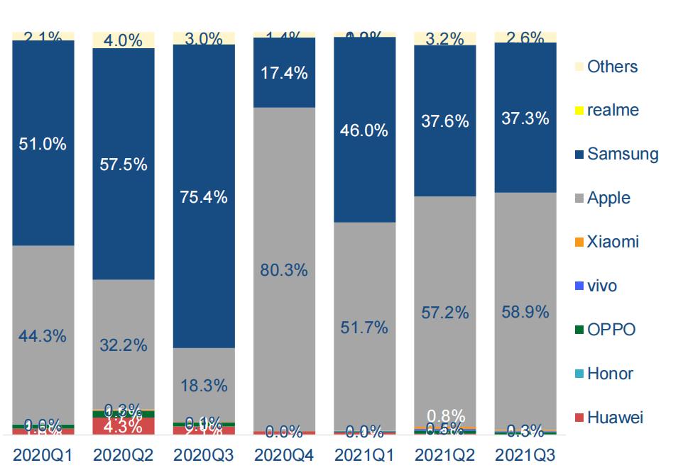 折叠屏手机三季度市场份额,折叠屏手机爆发千亿市场