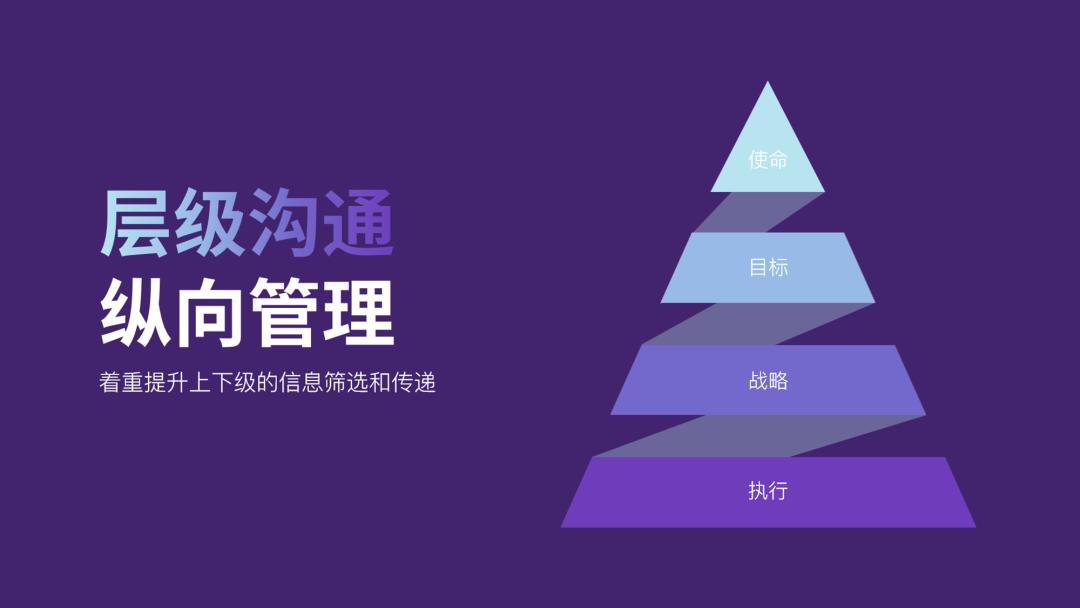 ppt金字塔图制作方法,ppt金字塔图怎么多加一层